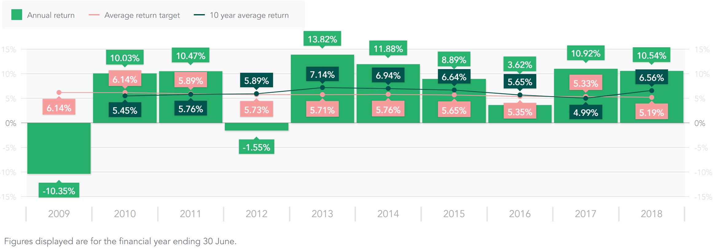 diversified-mysuper-annualreturns.png Diversified MySuper - Annual Returns