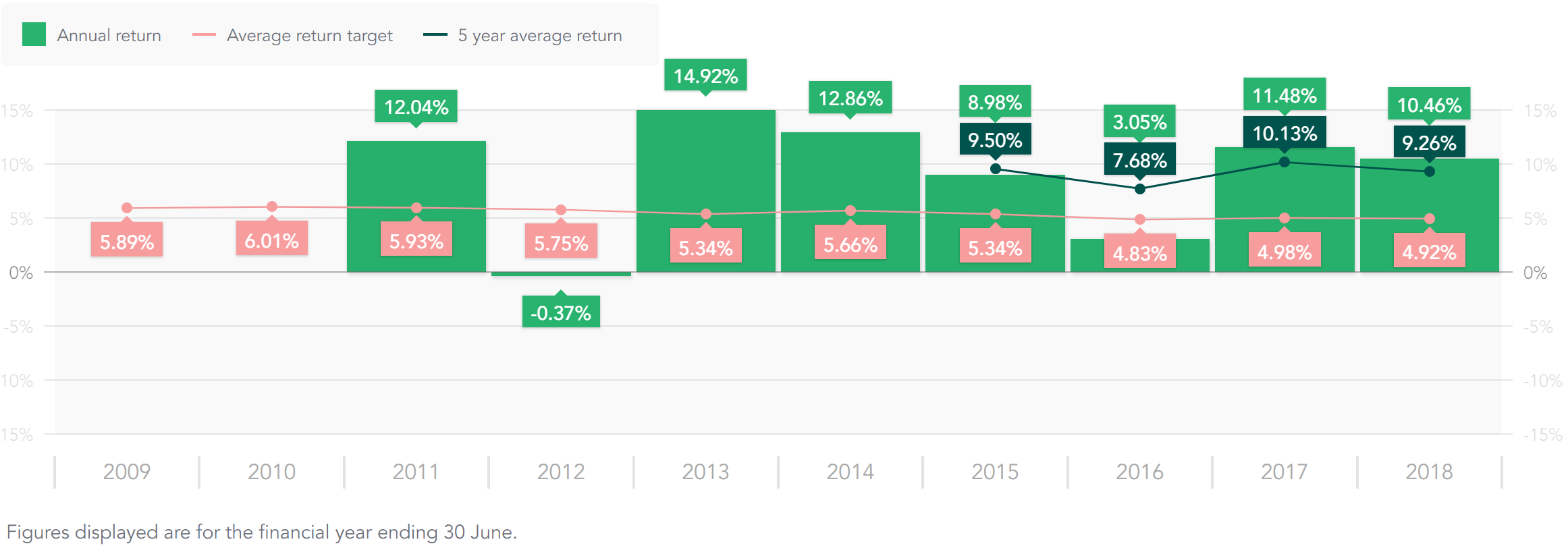 diversified-mysuper-annual-returns.png Diversified MySuper - Annual Returns