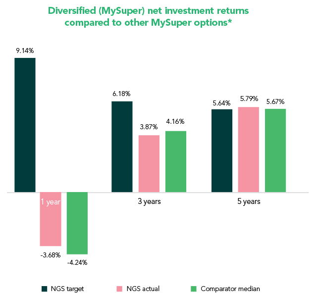 Diversified (MySuper) investment performance