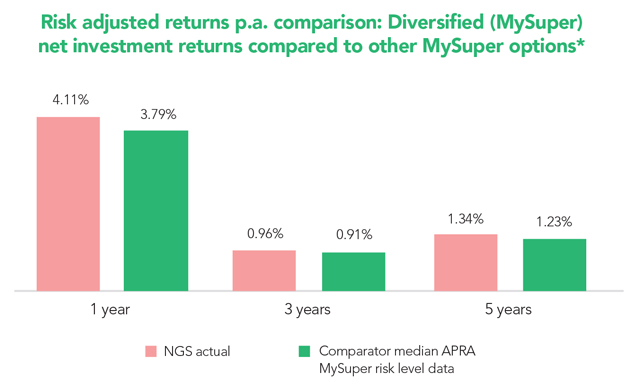 Risk adjusted returns