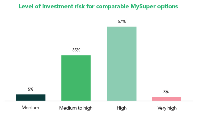Diversified (MySuper) investment risk