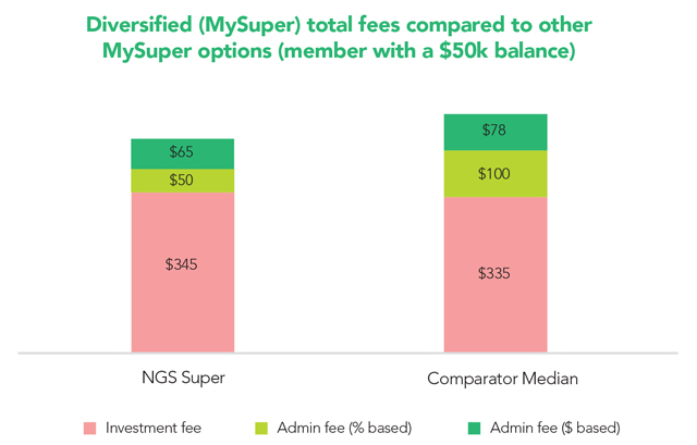 Diversified (MySuper) total fees