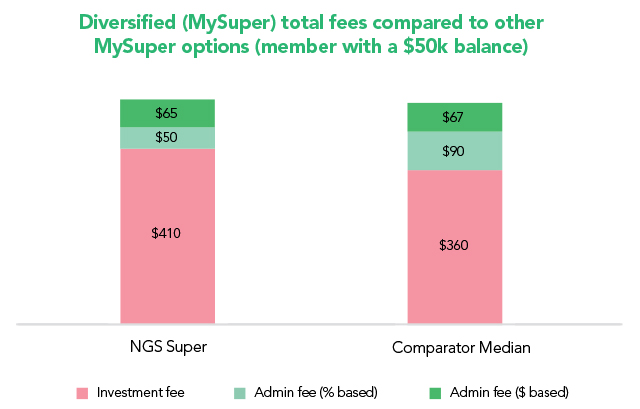 Diversified (MySuper) total fees