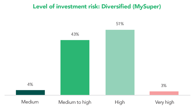 Diversified (MySuper) investment risk