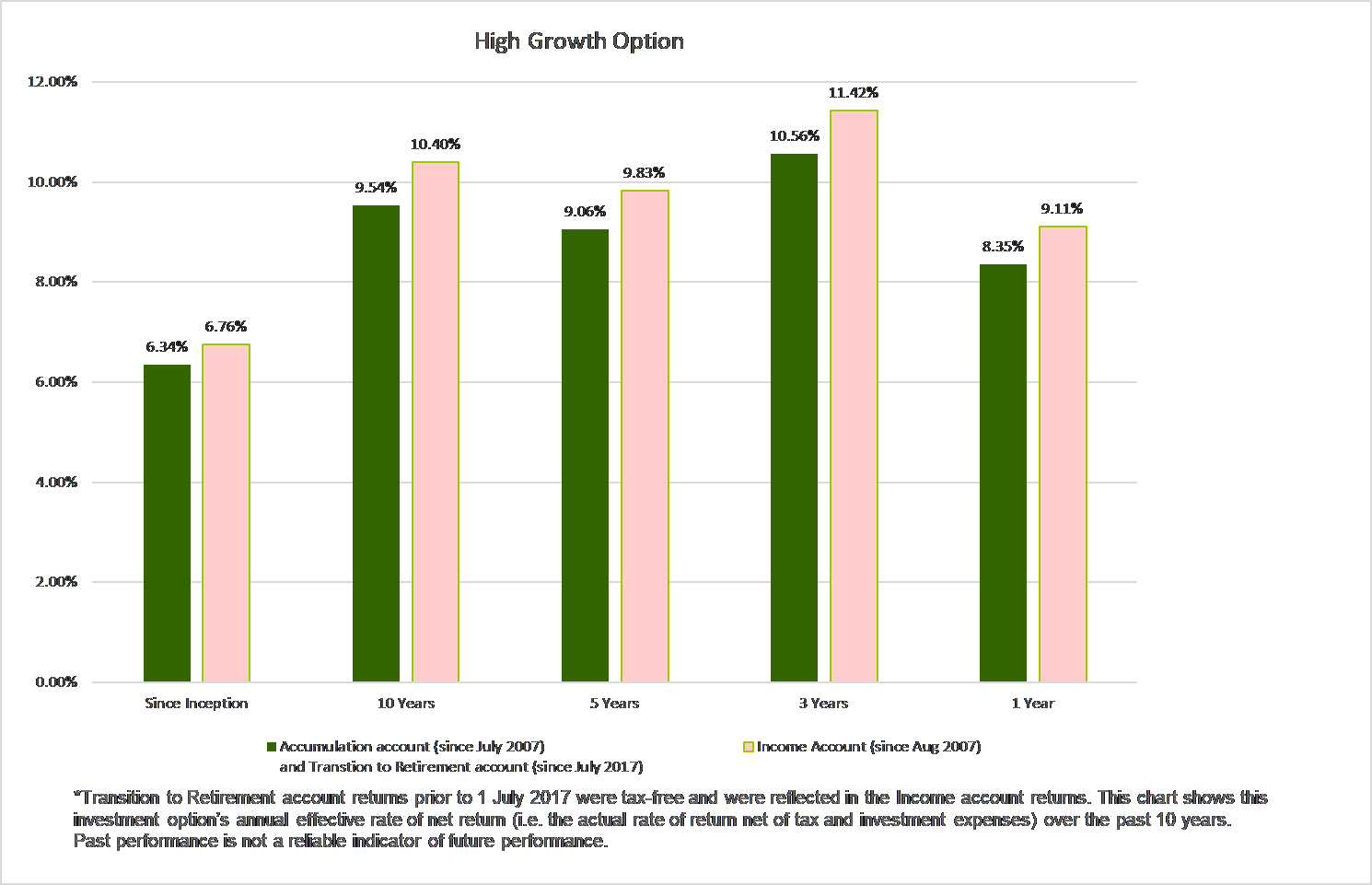 Net investment returns to 30 June 2019