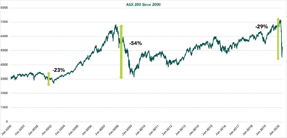 ASX 200 Since 2000