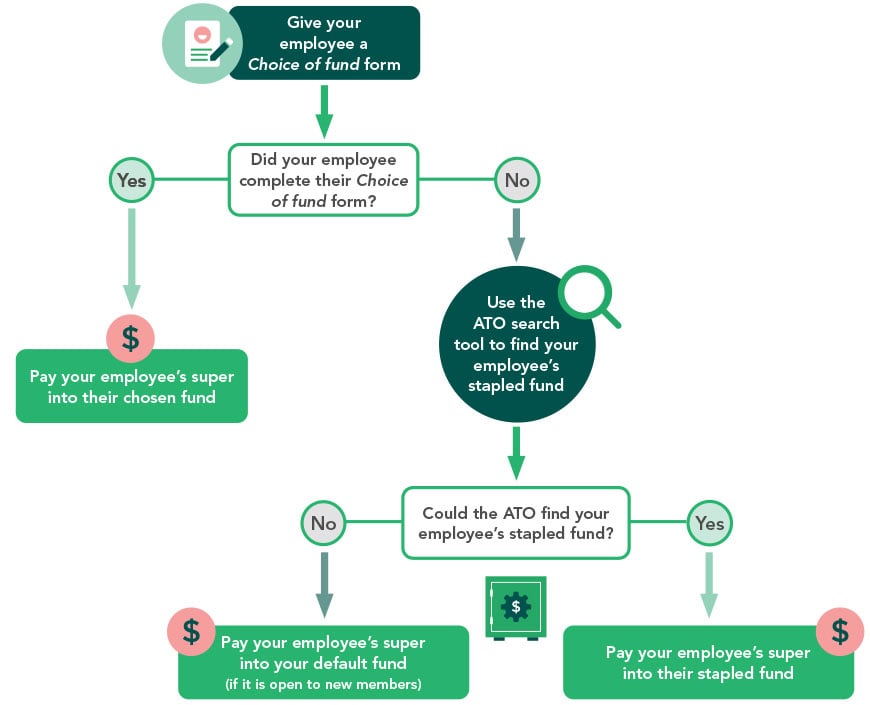 The process for selecting the right super fund