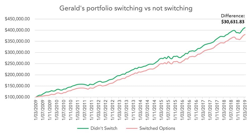 Graph A – Portfolio value switching vs not switching (Global Financial Crisis)