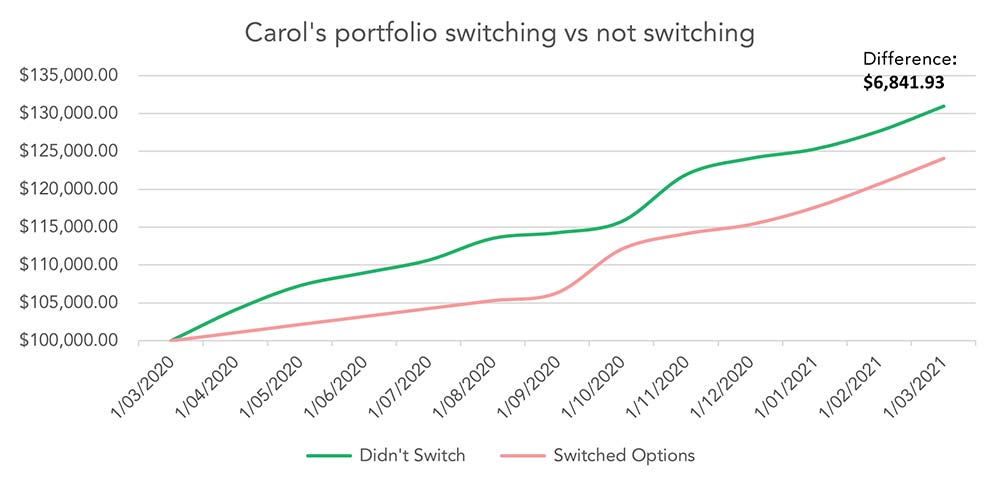 Graph B – Portfolio value switching vs not switching (COVID-19 pandemic)