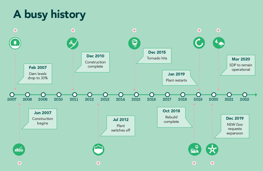 Sydney Desalination Plant history timeline