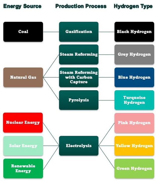 Hydrogen sources