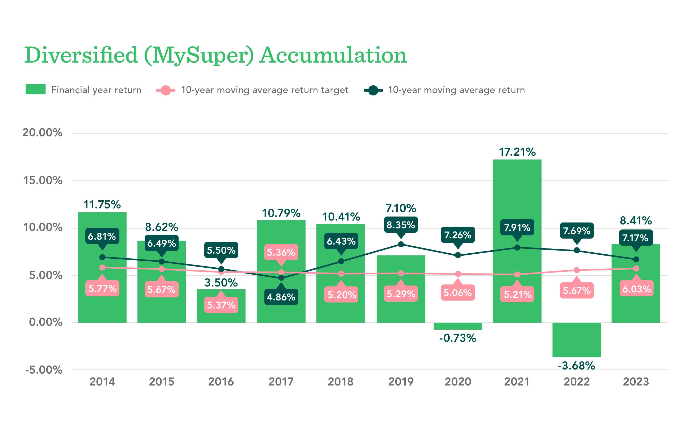 Diversified Annual Returns 2023