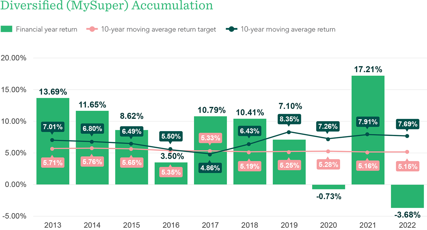 Superannuation Product Dashboard Investments NGS Super