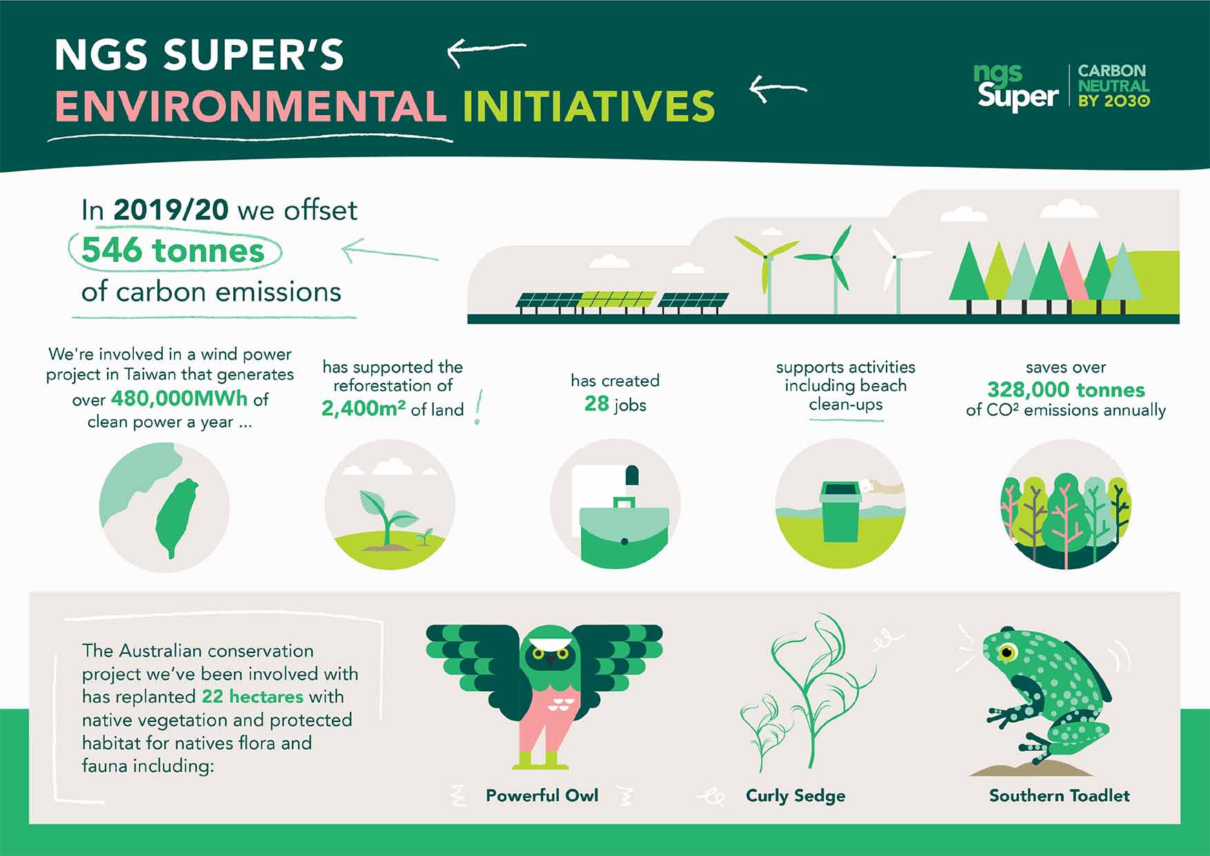 NGS Super's Environment Initiatives infographic
