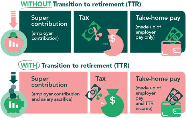 benefits of an NGS transition to retirement account