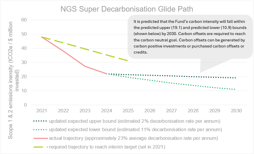 NGS Super decarbonisation glide path