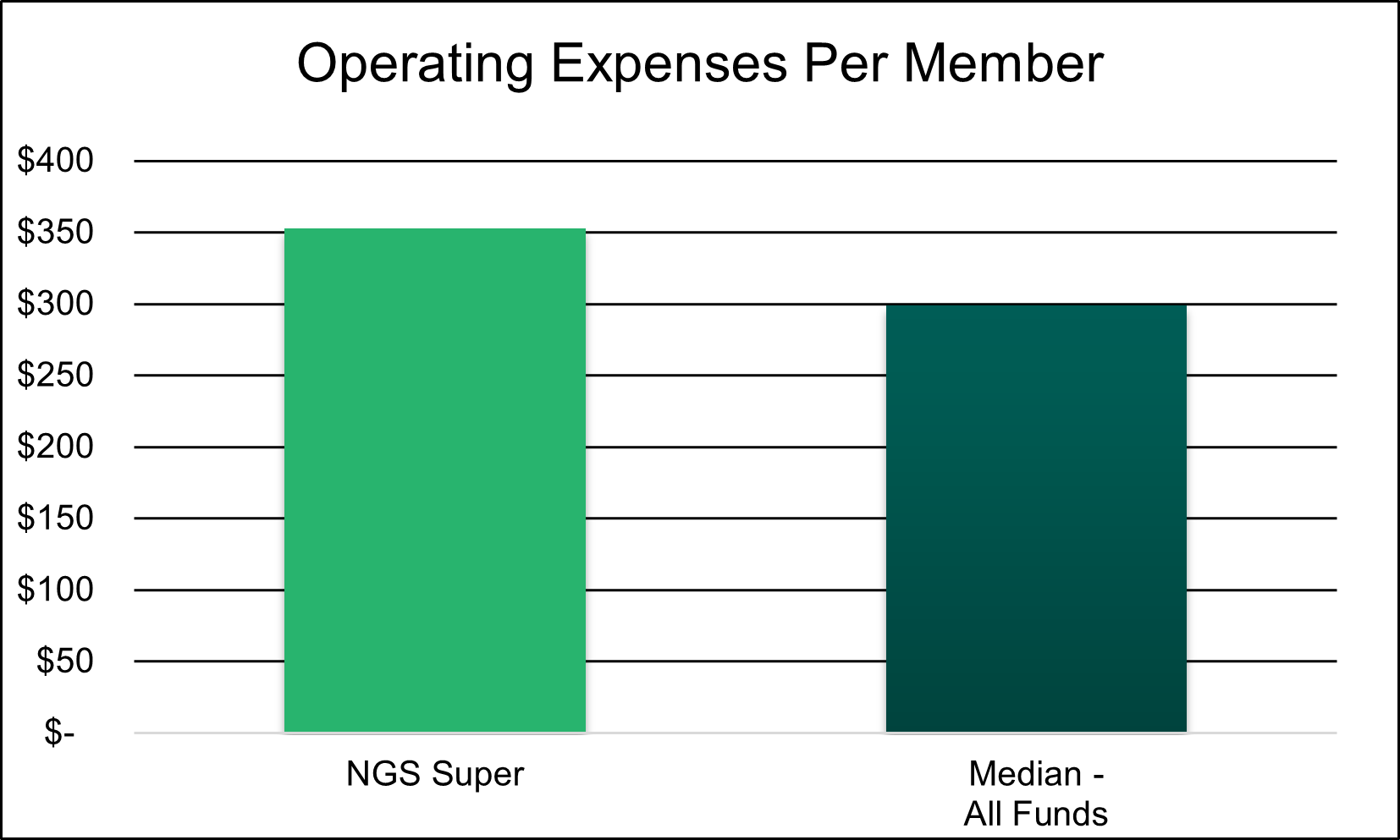 operating expense per member