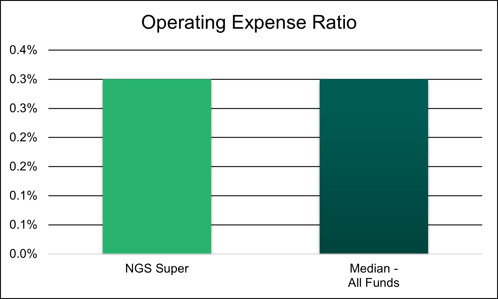 operating expense ratio