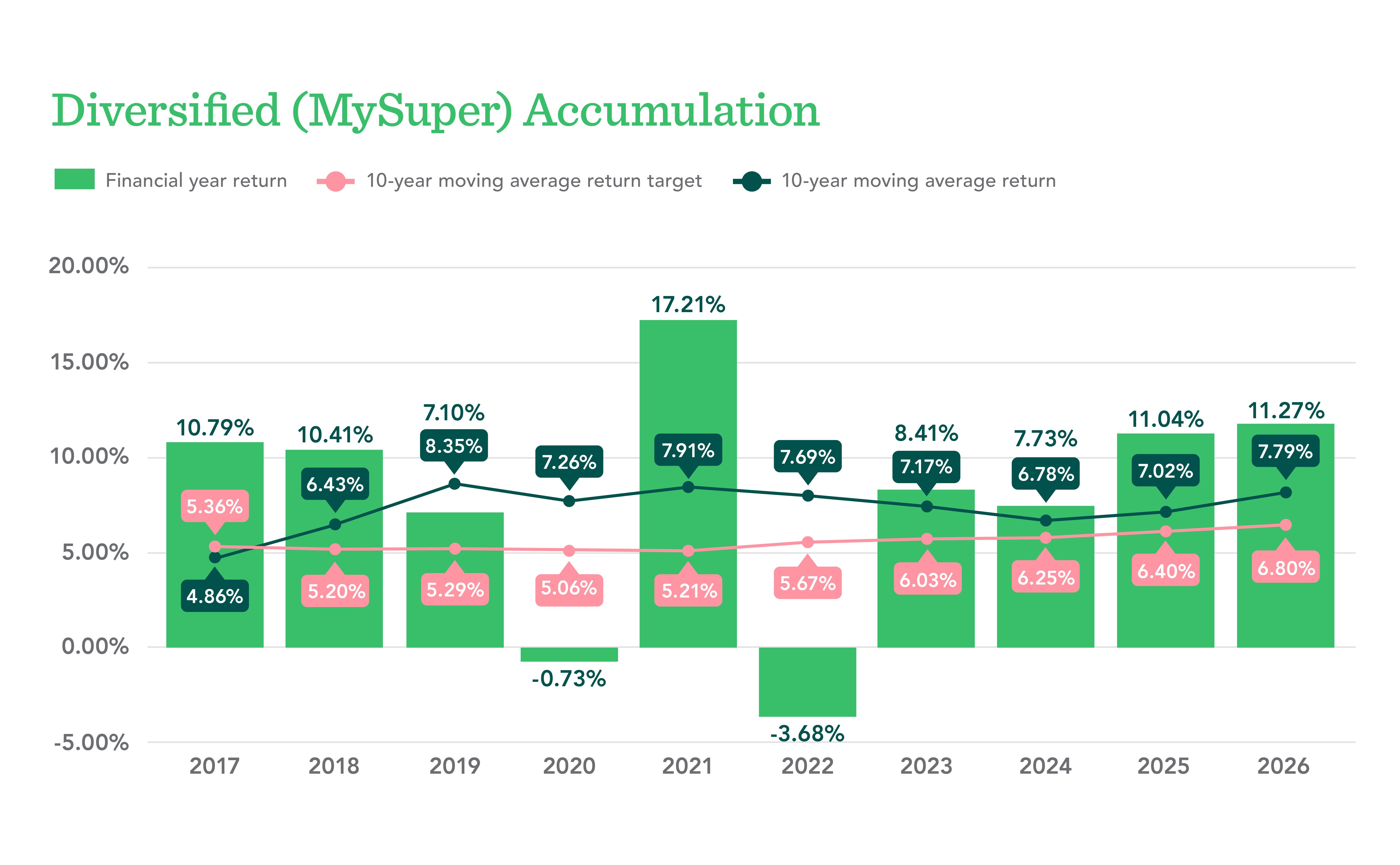 Diversified Annual Returns 2023
