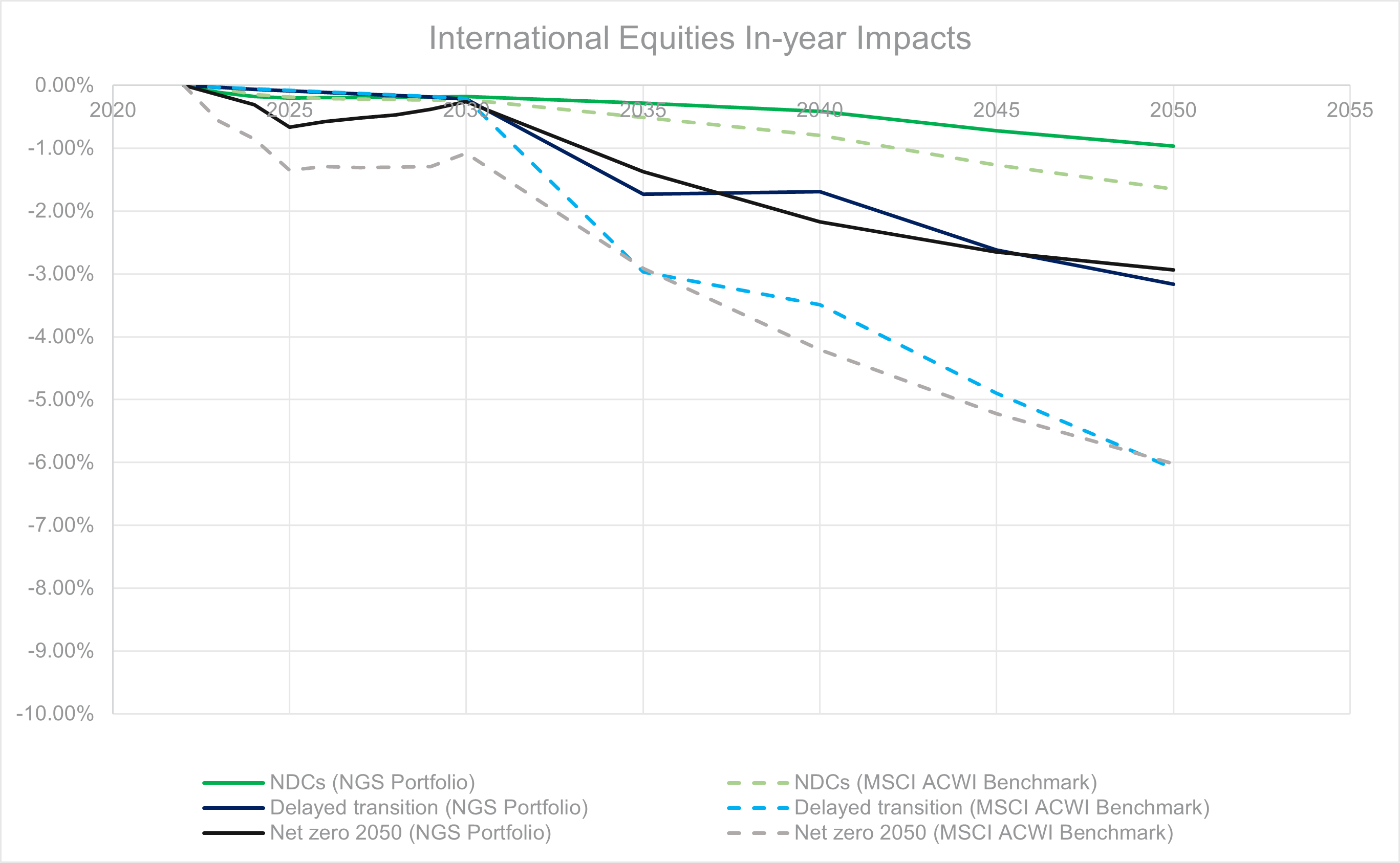 NGS Super International Shares portfolio versus selected scenarios