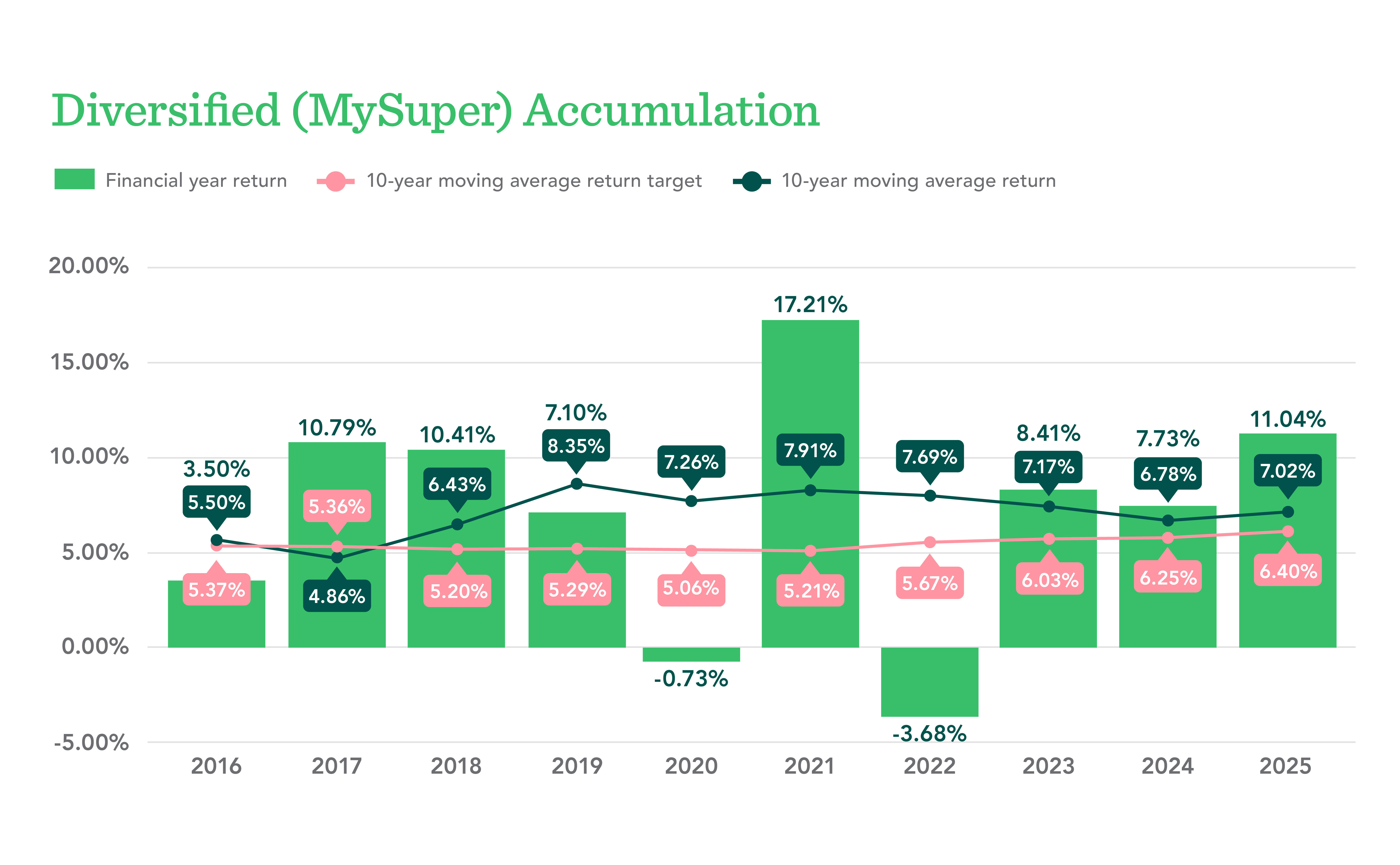 Diversified Annual Returns 2023