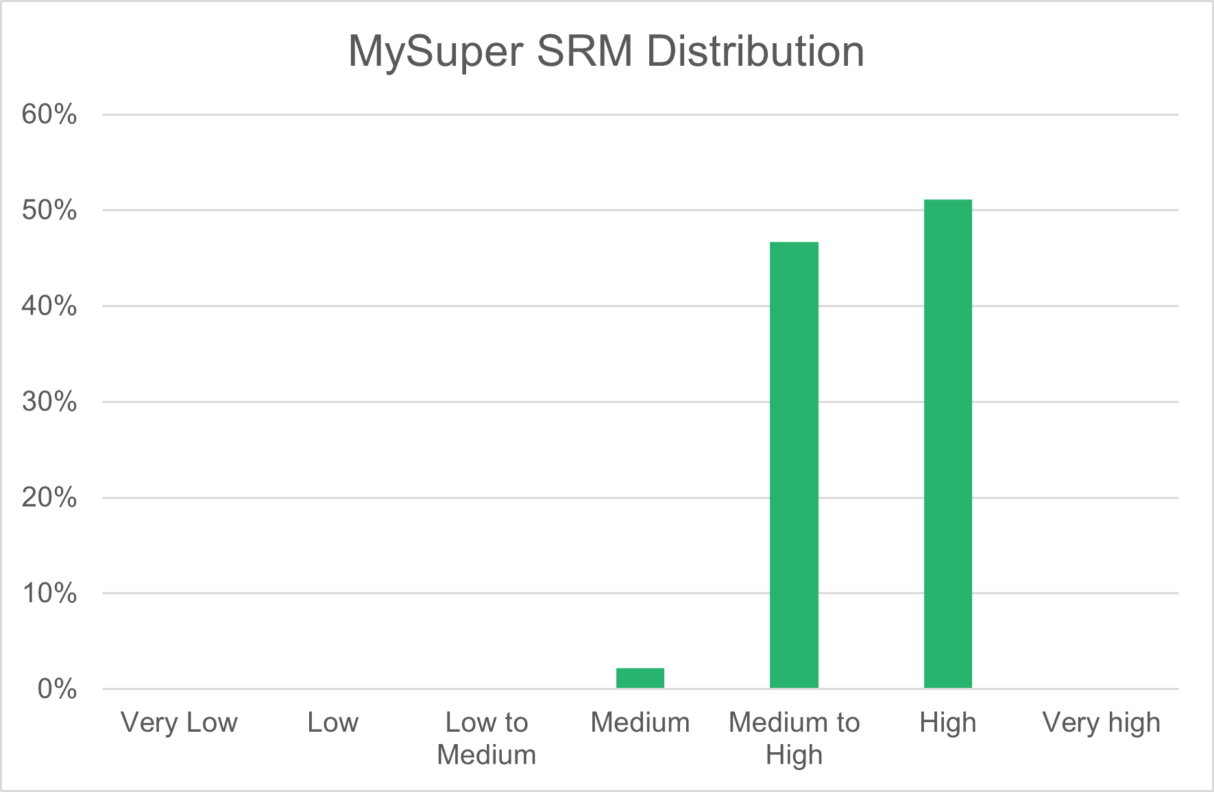 MySuper SRM Distribution