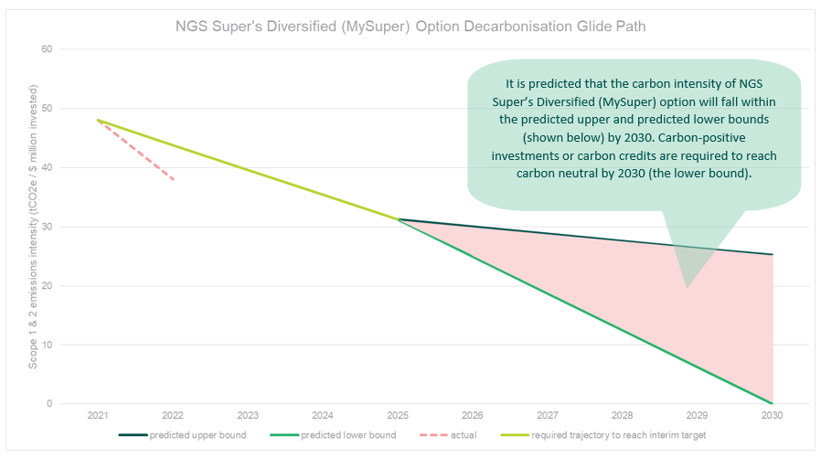 NGS Super glide path as at 30 June 2022