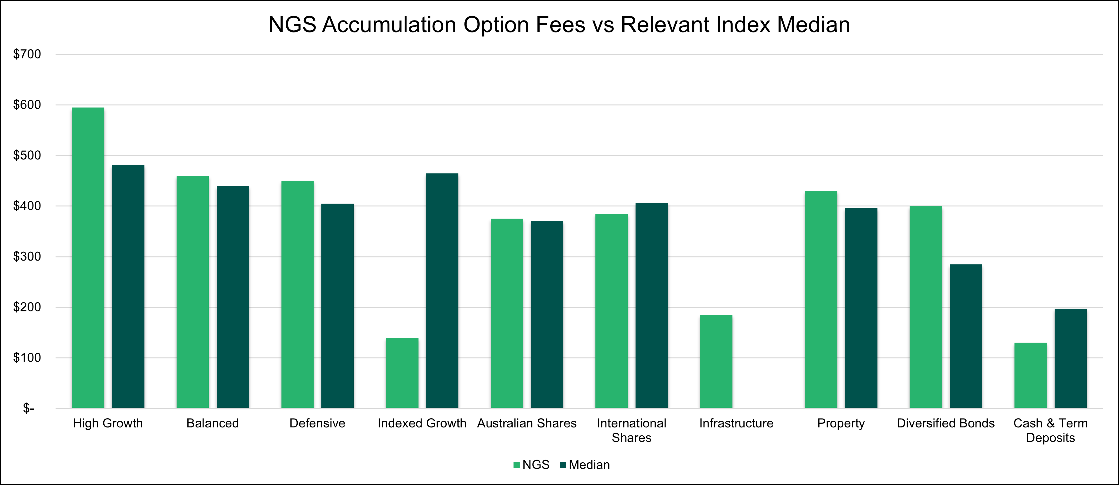 NGS Choice Fee Graph
