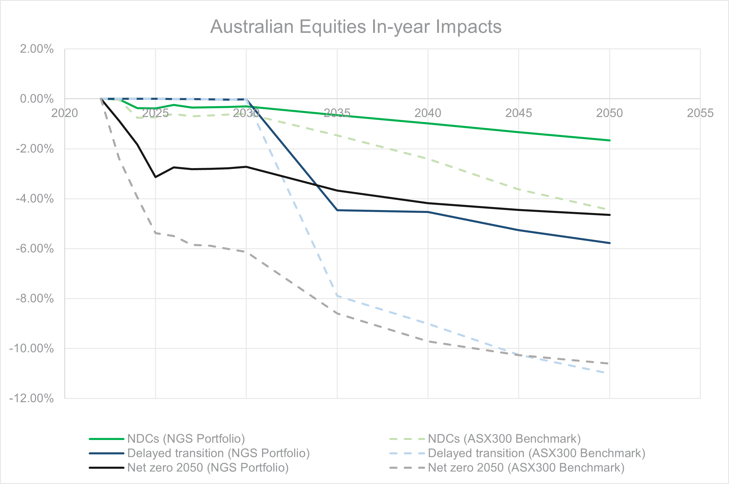 NGS Super Australian Shares portfolio versus selected scenarios